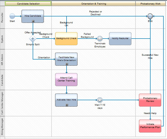 Administración de Procesos de Negocio (BPM) ne Digital